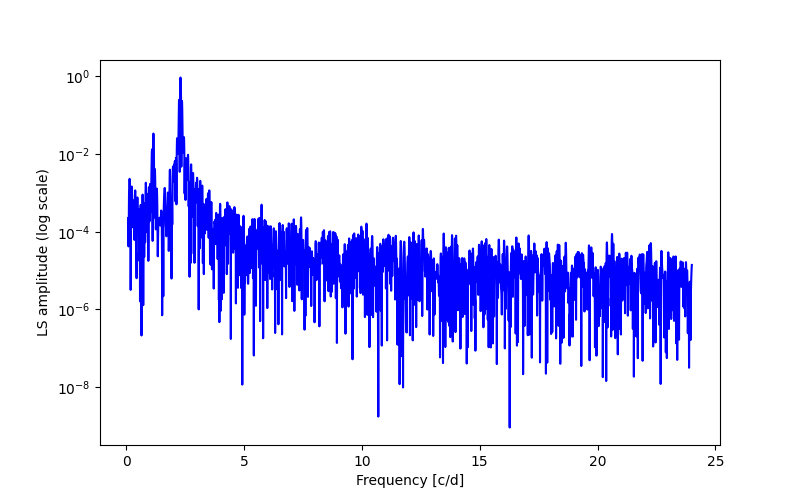 Spectral power density plot