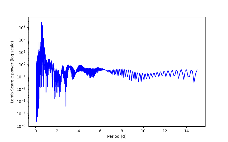 Spectral power density plot