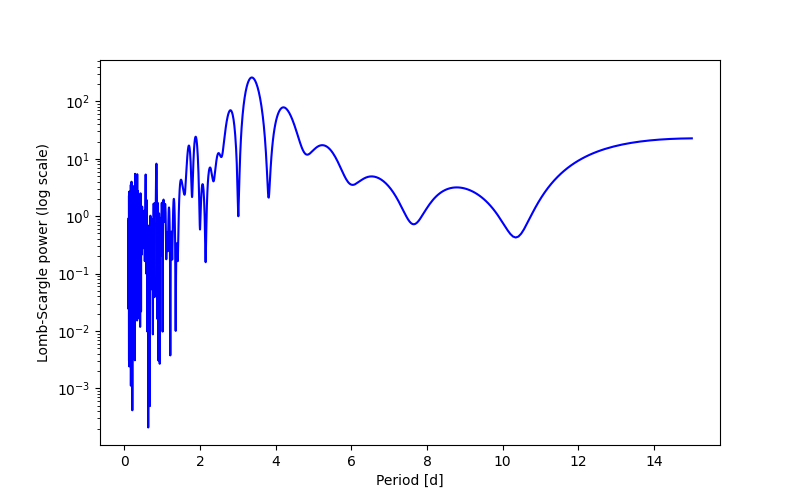 Spectral power density plot