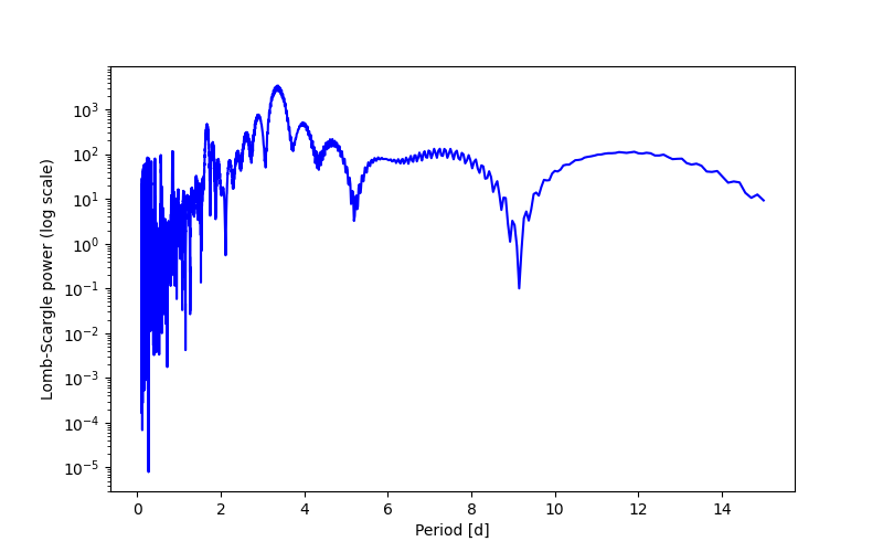 Spectral power density plot