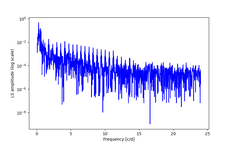 Spectral power density plot