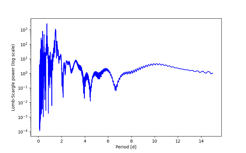 Spectral power density plot