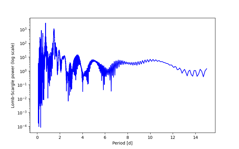 Spectral power density plot