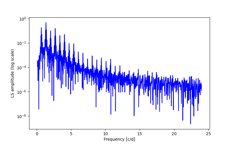 Spectral power density plot