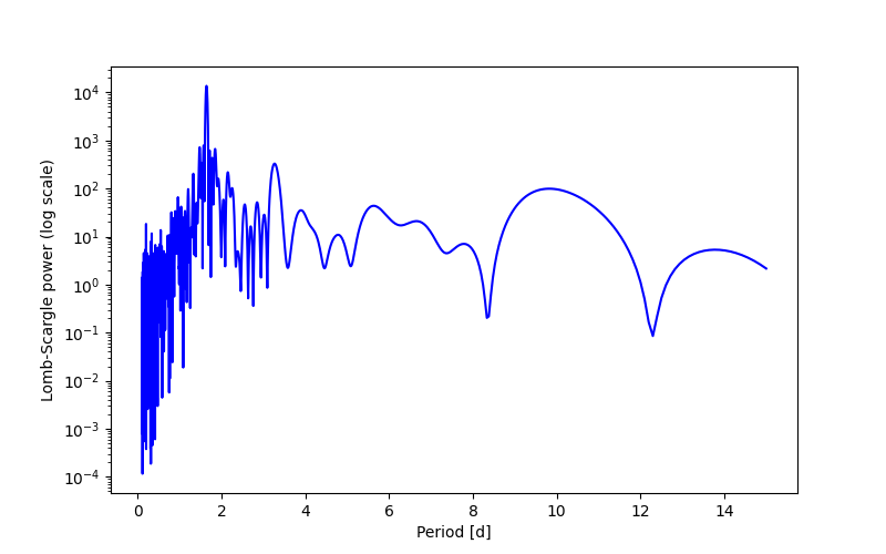 Spectral power density plot