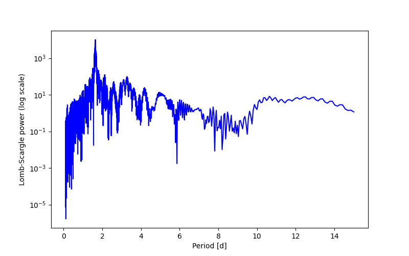 Spectral power density plot