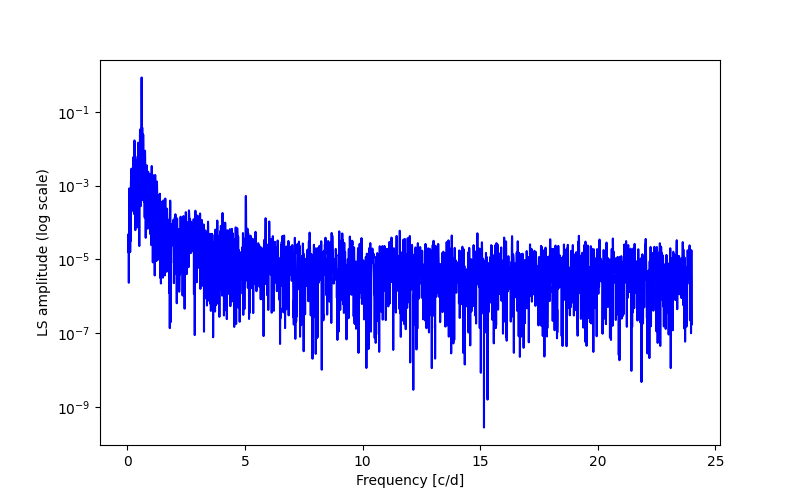 Spectral power density plot