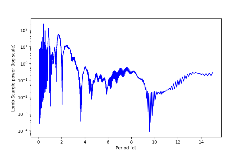 Spectral power density plot