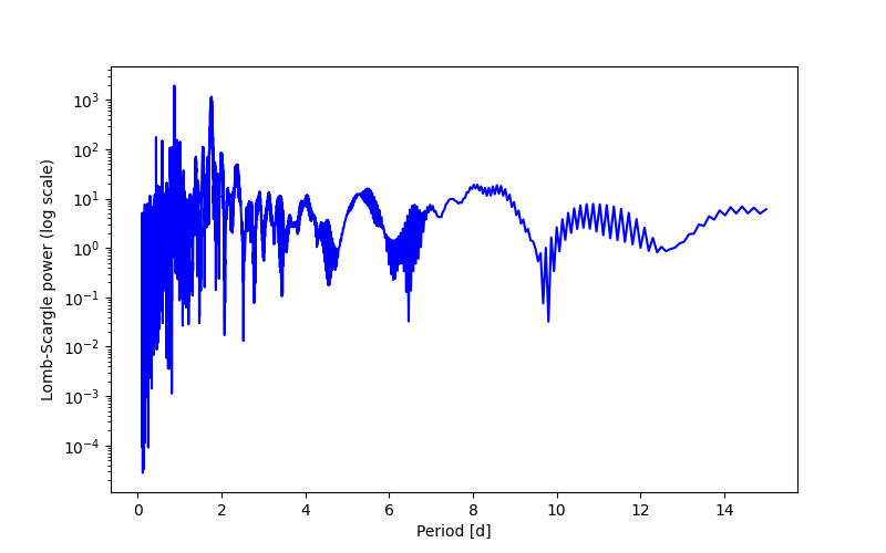 Spectral power density plot