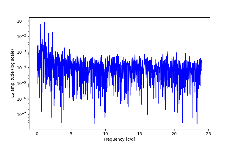 Spectral power density plot