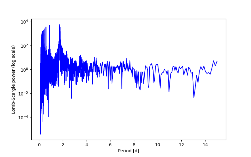 Spectral power density plot