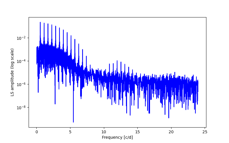 Spectral power density plot