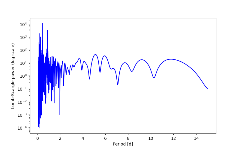 Spectral power density plot