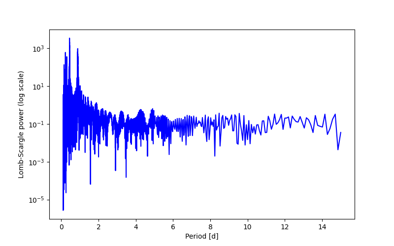 Spectral power density plot