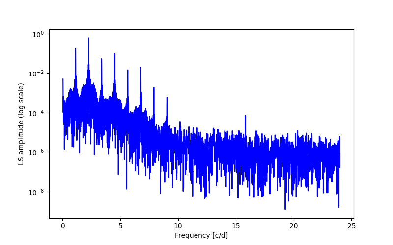 Spectral power density plot