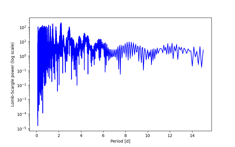 Spectral power density plot