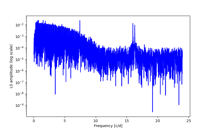 Spectral power density plot