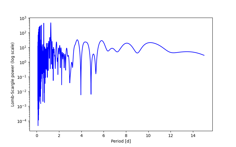 Spectral power density plot