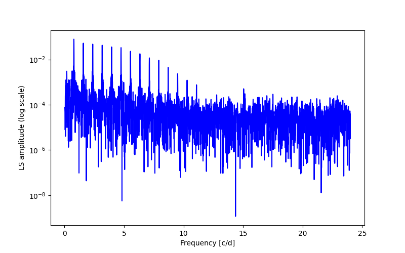 Spectral power density plot