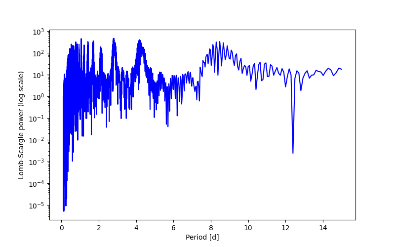 Spectral power density plot