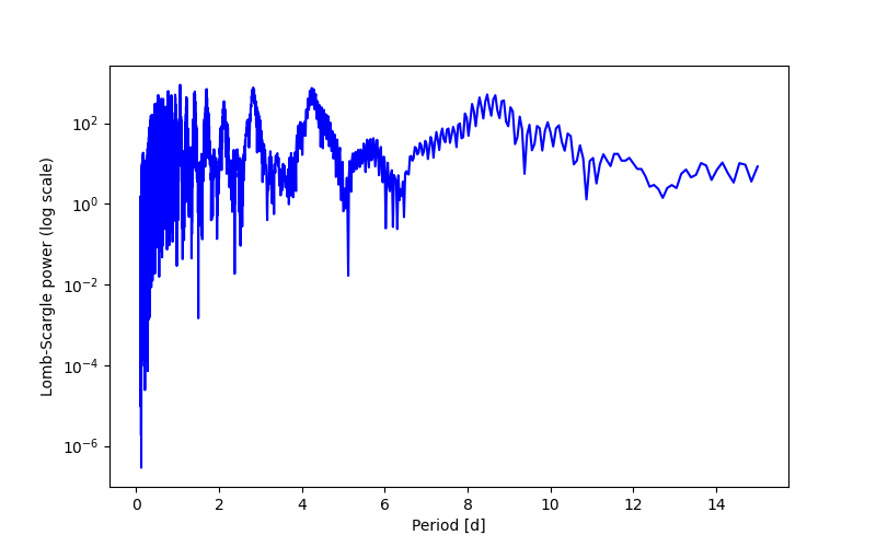 Spectral power density plot