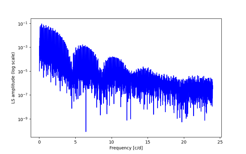 Spectral power density plot