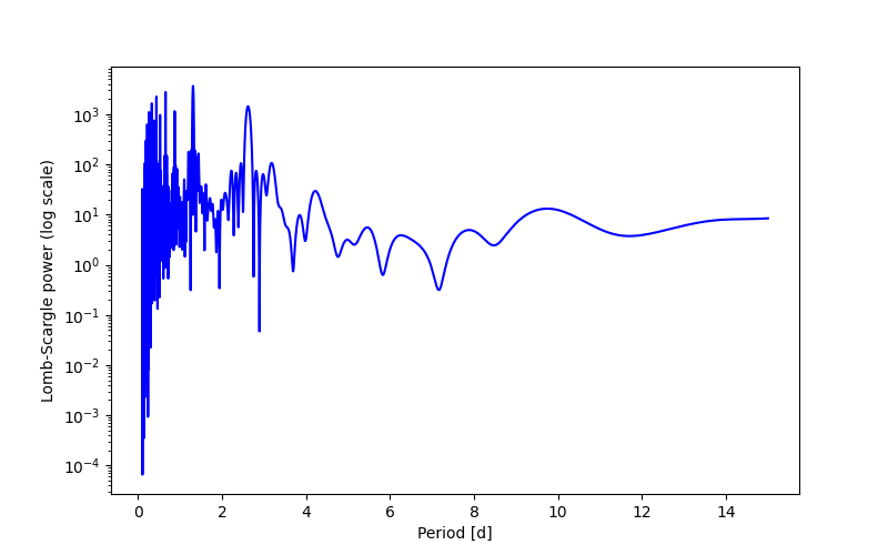 Spectral power density plot