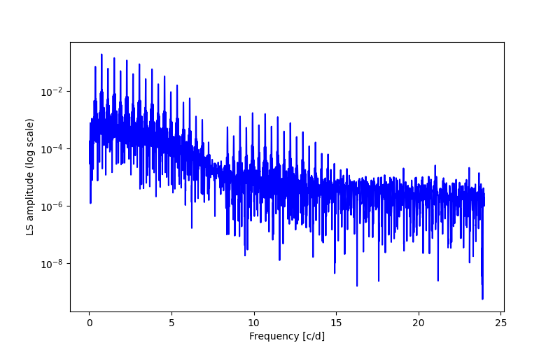 Spectral power density plot