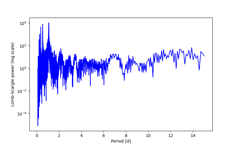 Spectral power density plot