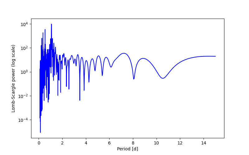 Spectral power density plot