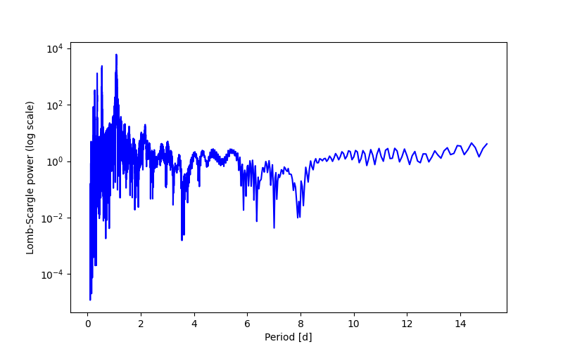 Spectral power density plot