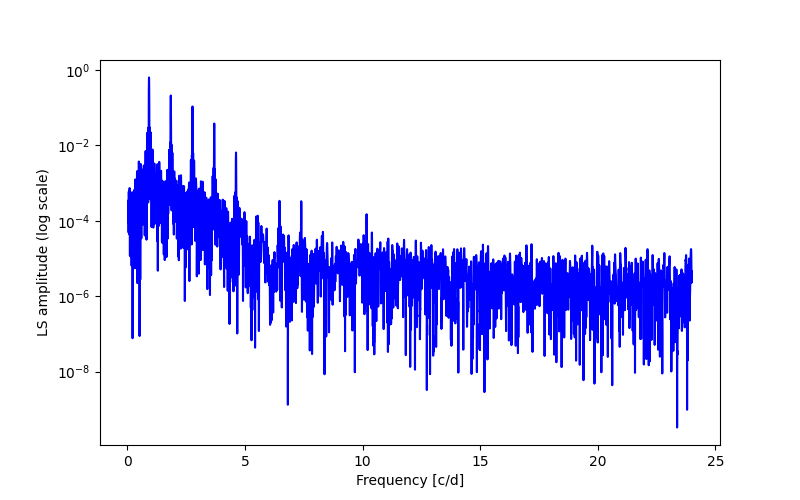 Spectral power density plot