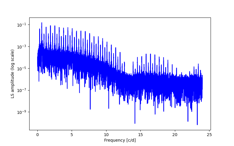 Spectral power density plot