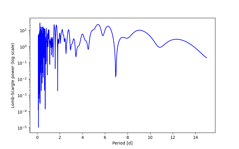 Spectral power density plot