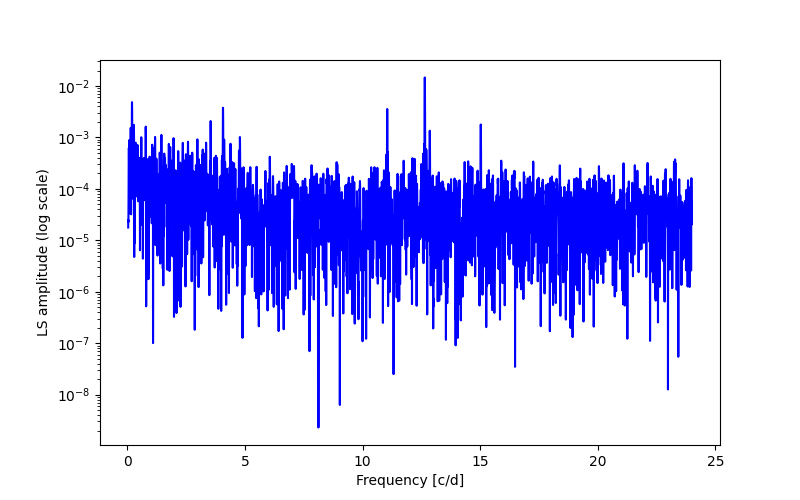 Spectral power density plot