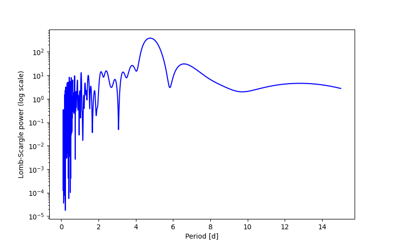Spectral power density plot