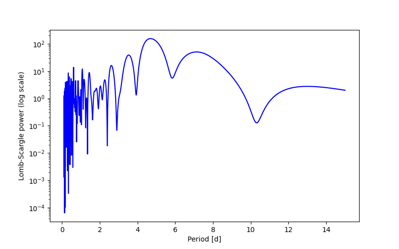 Spectral power density plot
