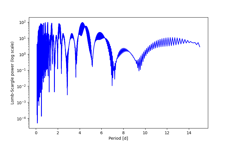 Spectral power density plot