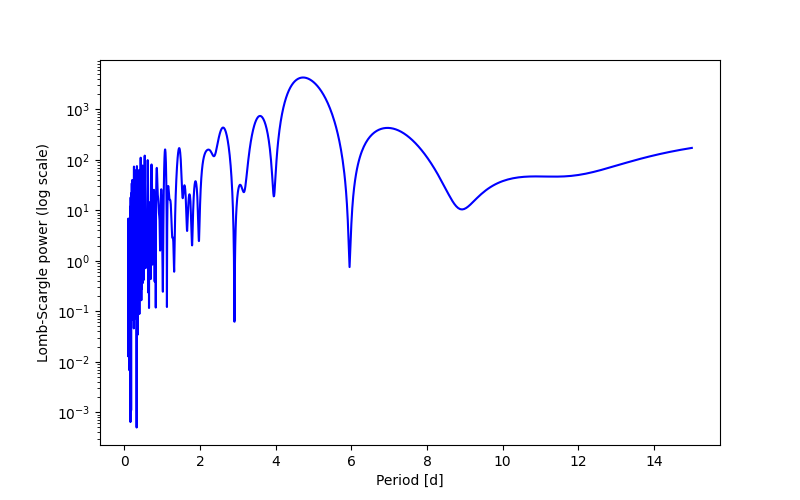 Spectral power density plot