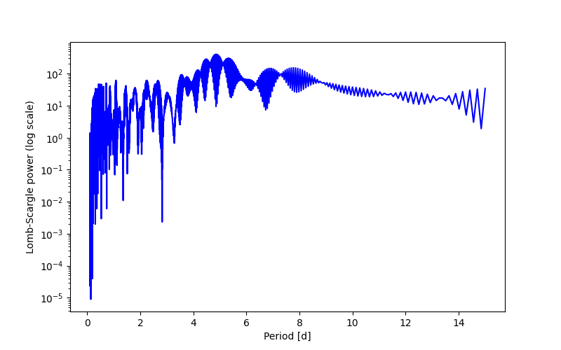 Spectral power density plot