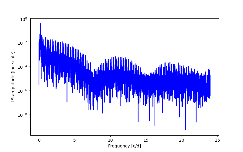 Spectral power density plot