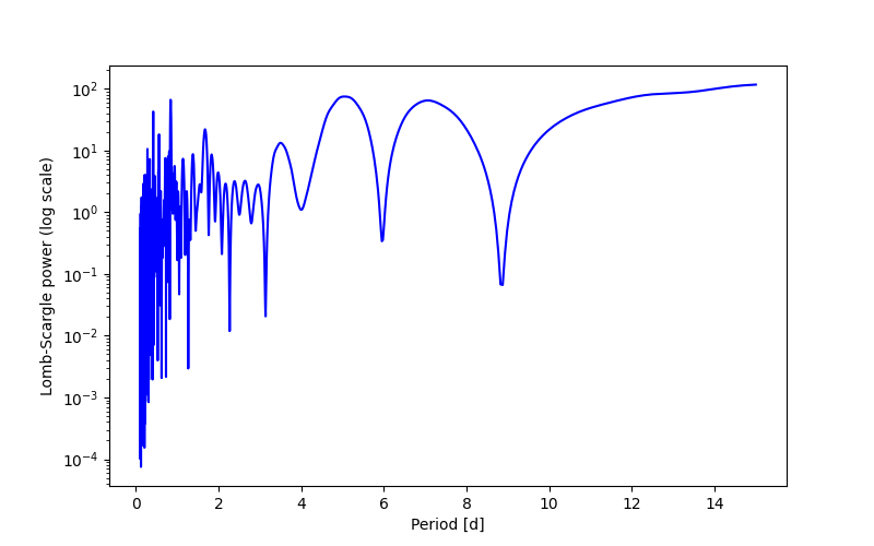 Spectral power density plot