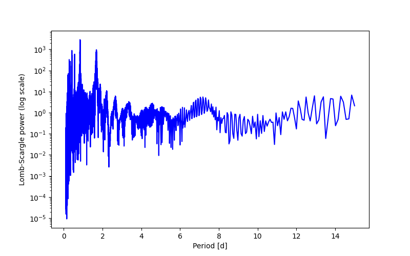Spectral power density plot