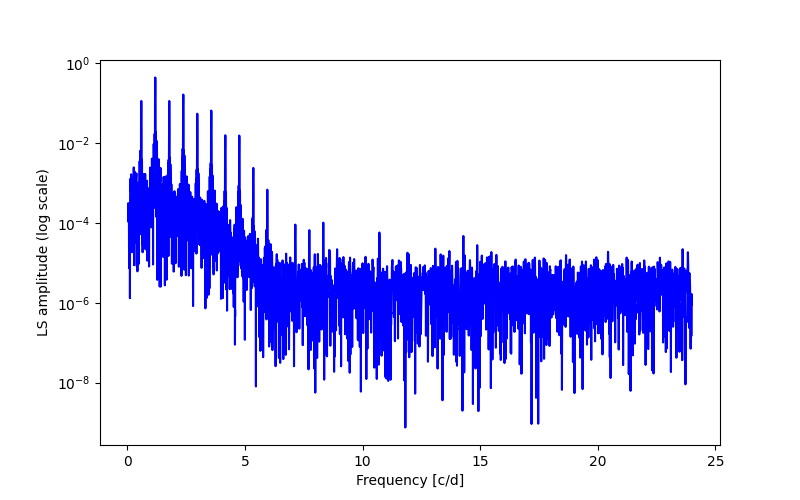 Spectral power density plot