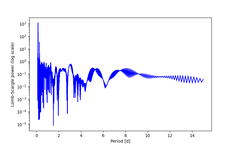Spectral power density plot
