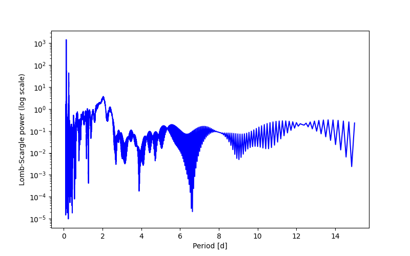 Spectral power density plot