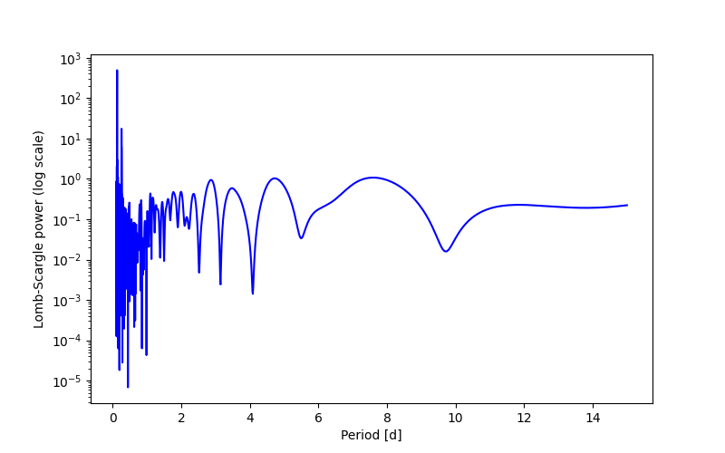 Spectral power density plot