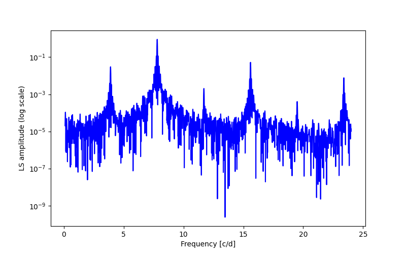 Spectral power density plot