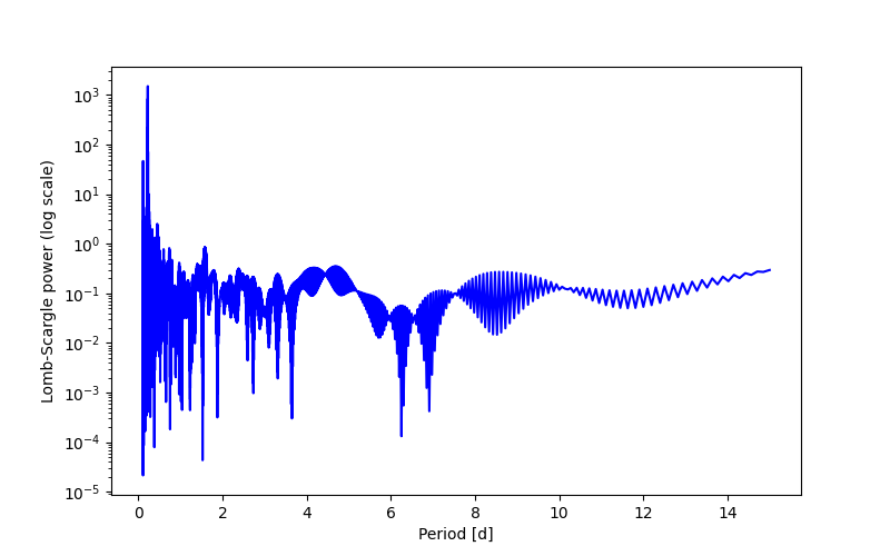 Spectral power density plot