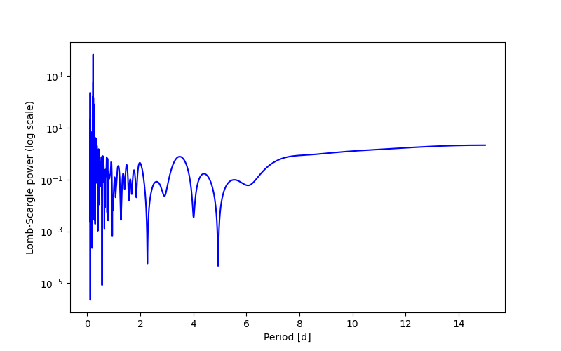 Spectral power density plot